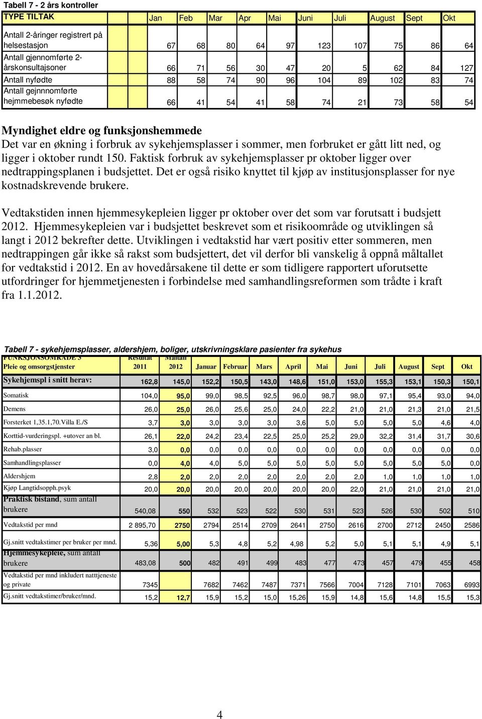 funksjonshemmede Det var en økning i forbruk av sykehjemsplasser i sommer, men forbruket er gått litt ned, og ligger i oktober rundt 150.