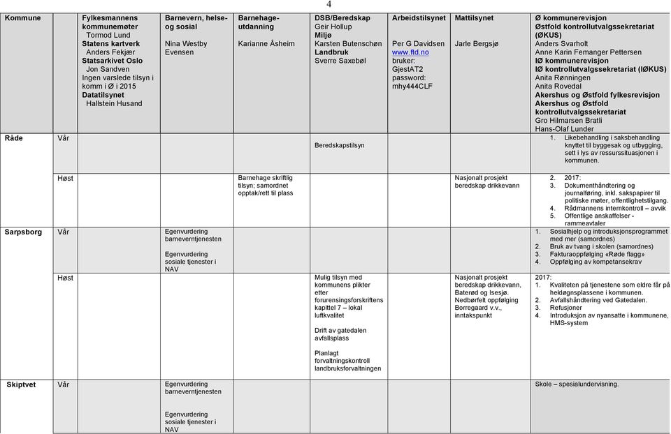 gatedalen avfallsplass, Baterød og Isesjø. Nedbørfelt oppfølging Borregaard v.v., inntakspunkt 2. 2017: 3. Dokumenthåndtering og journalføring, inkl.