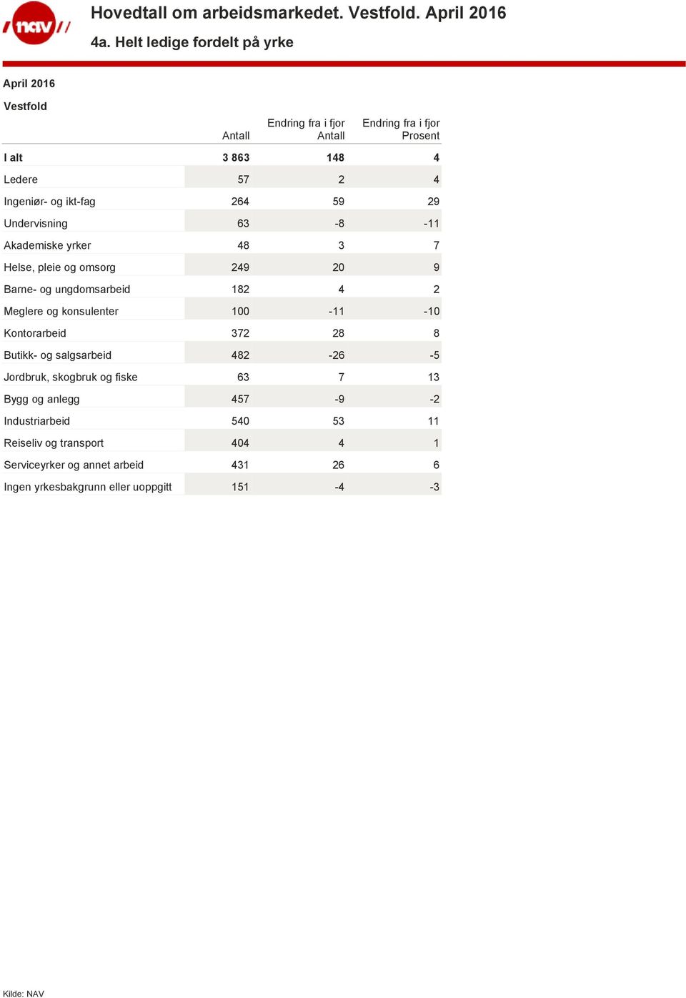 Kontorarbeid 372 28 8 Butikk- og salgsarbeid 482-26 -5 Jordbruk, skogbruk og fiske 63 7 13 Bygg og anlegg 457-9 -2