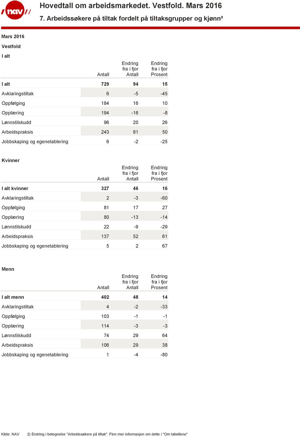 Lønnstilskudd 22-9 -29 Arbeidspraksis 137 52 61 Jobbskaping og egenetablering 5 2 67 Menn I alt menn 402 48 14 Avklaringstiltak 4-2 -33 Oppfølging 103-1 -1 Opplæring