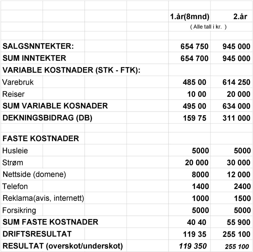 10 00 20 000 SUM VARIABLE KOSNADER 495 00 634 000 DEKNINGSBIDRAG (DB) 159 75 311 000 FASTE KOSTNADER Husleie 5000 5000 Strøm 20