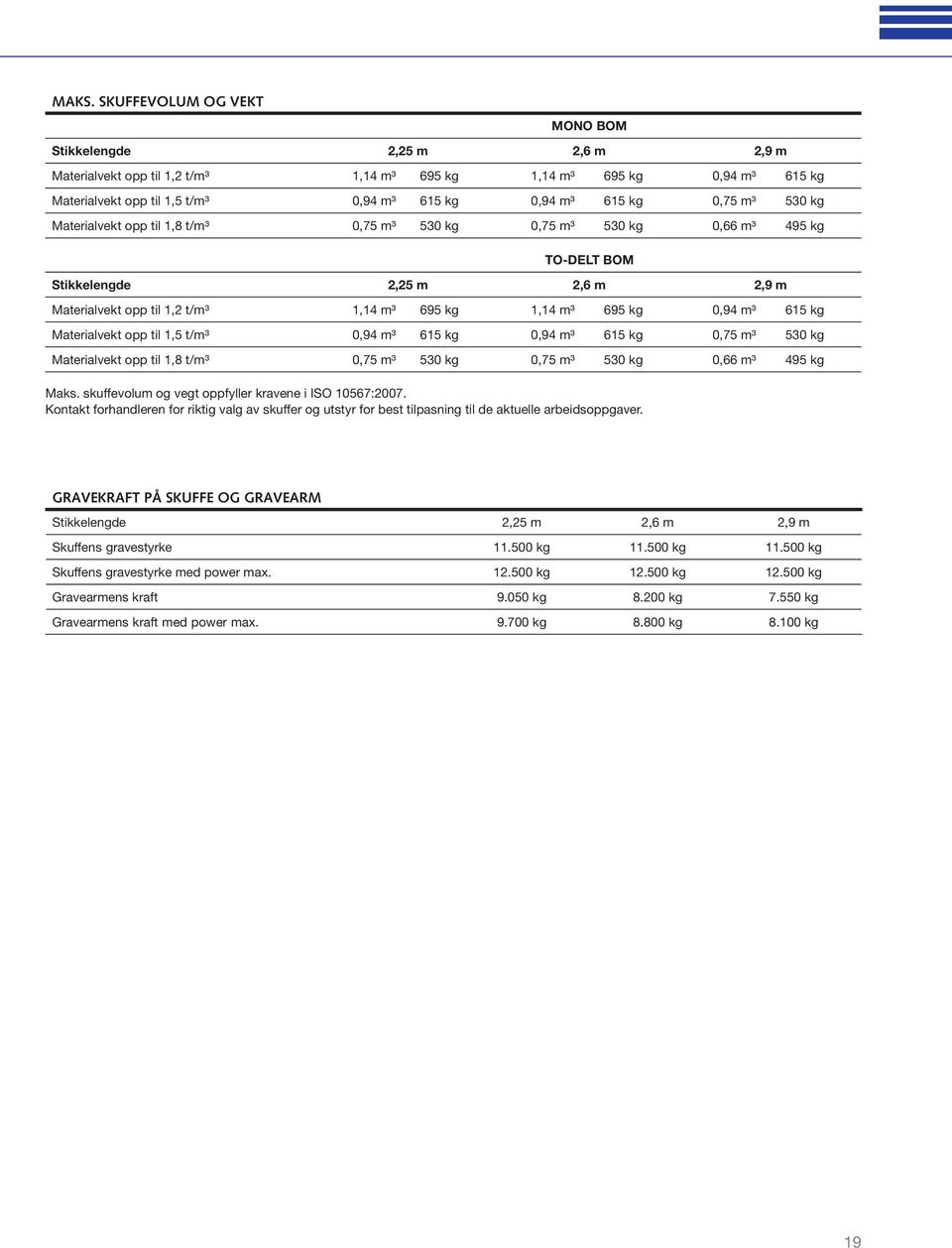 0,94 m³ 615 kg Materialvekt opp til 1,5 t/m³ 0,94 m³ 615 kg 0,94 m³ 615 kg 0,75 m³ 530 kg Materialvekt opp til 1,8 t/m³ 0,75 m³ 530 kg 0,75 m³ 530 kg 0,66 m³ 495 kg Maks.