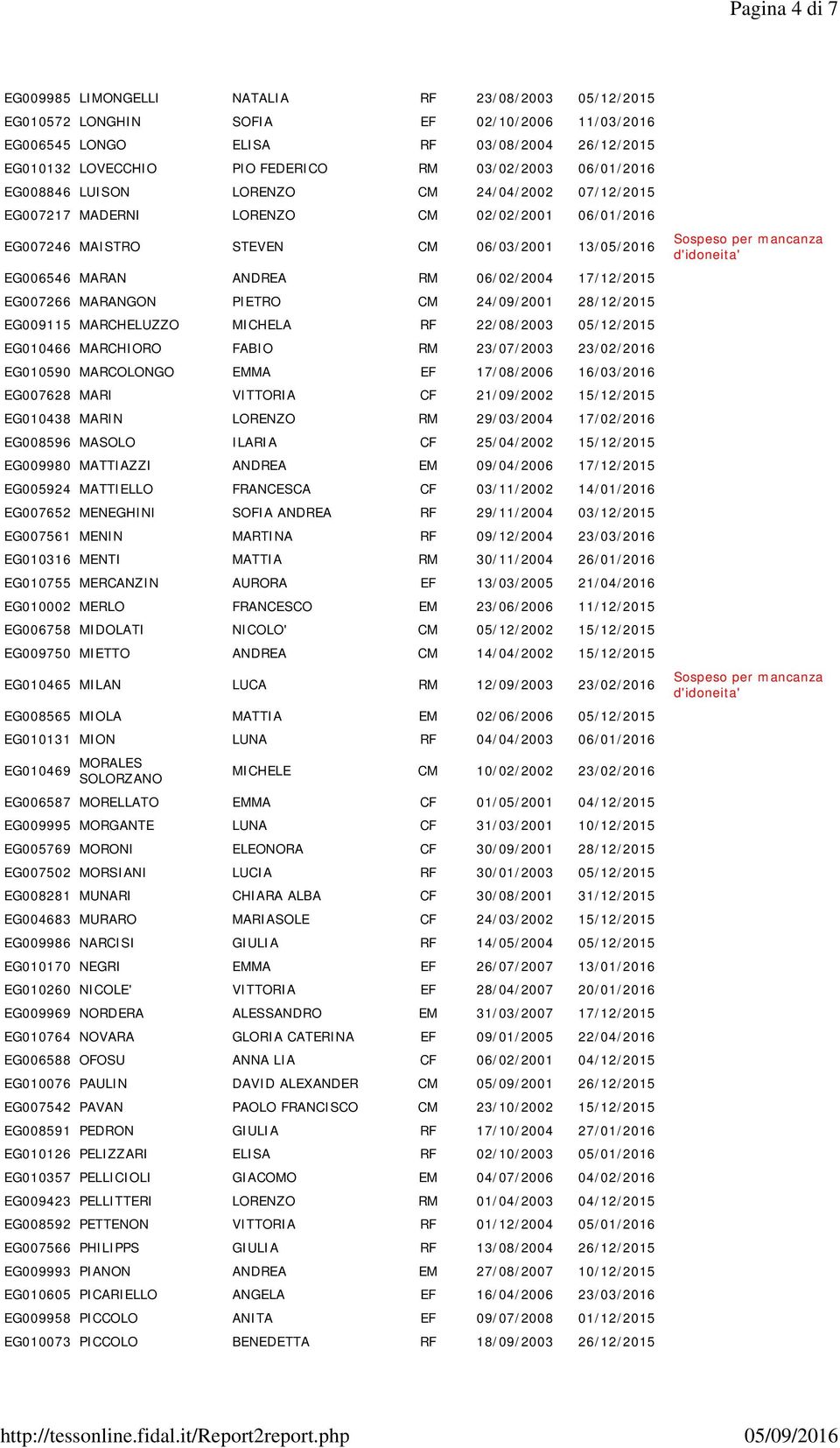 06/02/2004 17/12/2015 EG007266 MARANGON PIETRO CM 24/09/2001 28/12/2015 EG009115 MARCHELUZZO MICHELA RF 22/08/2003 05/12/2015 EG010466 MARCHIORO FABIO RM 23/07/2003 23/02/2016 EG010590 MARCOLONGO