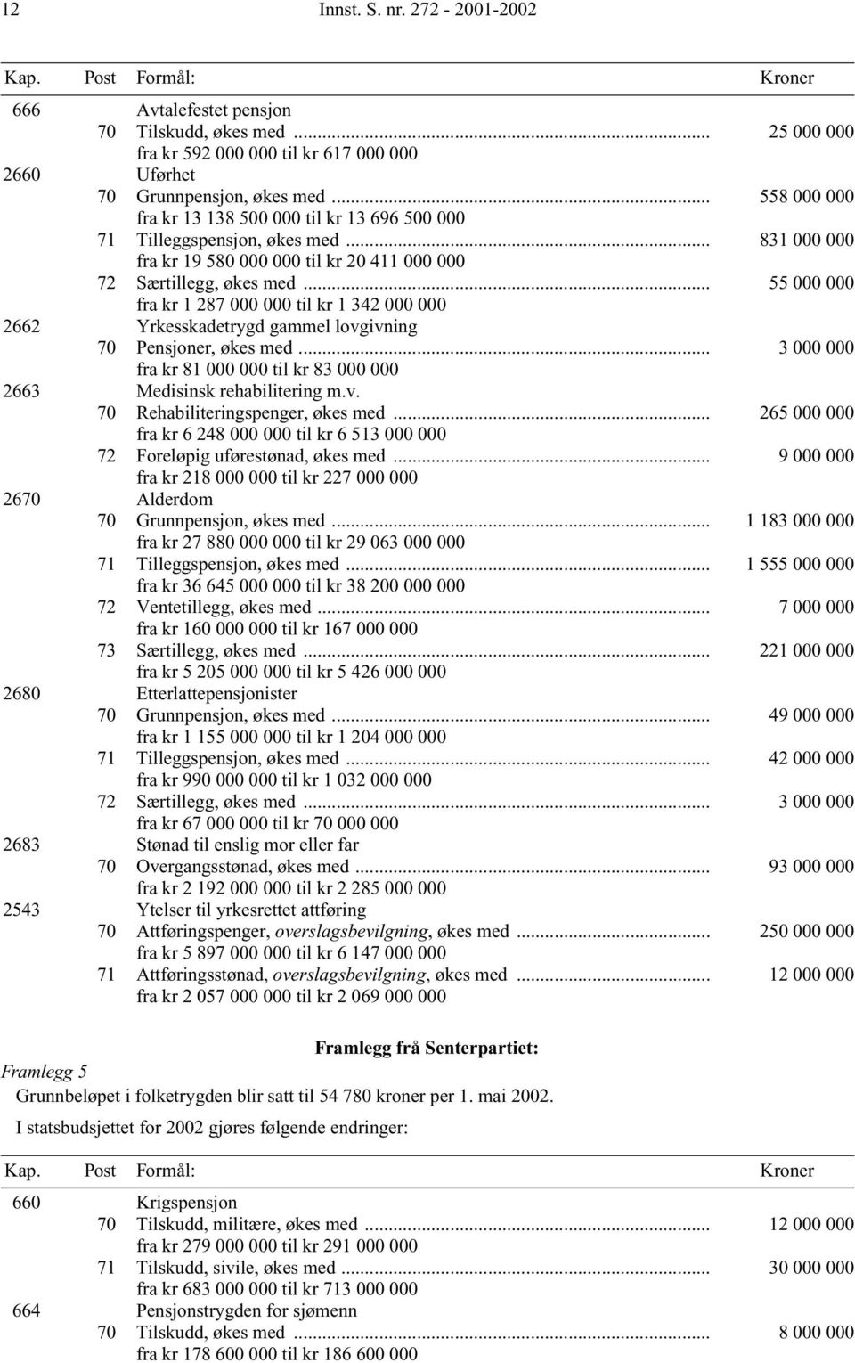 .. 55 000 000 fra kr 1 287 000 000 til kr 1 342 000 000 2662 Yrkesskadetrygd gammel lovgivning 70 Pensjoner, økes med... 3 000 000 fra kr 81 000 000 til kr 83 000 000 2663 Medisinsk rehabilitering m.