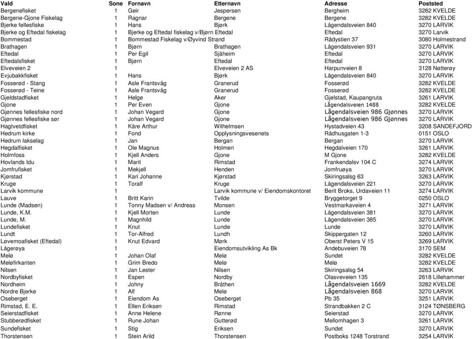 Brathagen 1 Bjørn Brathagen Lågendalsveien 931 3270 LARVIK Eftedal 1 Per Egil Sjåheim Eftedal 3270 LARVIK Eftedalsfisket 1 Bjørn Eftedal Eftedal 3270 LARVIK Elveveien 2 1 Elveveien 2 AS Harpunveien 8