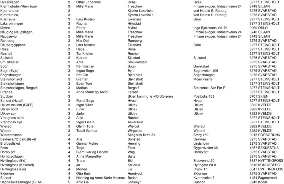 Ruberg 3275 SVARSTAD Kjærrevja 3 Lars Kristen Eikenæs Grini 3277 STEINSHOLT Laksrønningen 3 Ragnar Hillestad 3277 STEINSHOLT Myhre 3 Petter Myhre Inga Bjørnsons Vei 79 0969 OSLO Naug og Naugslågen 3