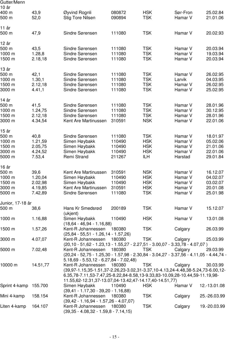 30,1 Sindre Sørensen 111080 TSK Larvik 04.03.95 1500 m 2.12,18 Sindre Sørensen 111080 TSK Hamar V 26.02.95 3000 m 4.41,1 Sindre Sørensen 111080 TSK Hamar V 25.02.95 14 år 500 m 41,5 Sindre Sørensen 111080 TSK Hamar V 28.