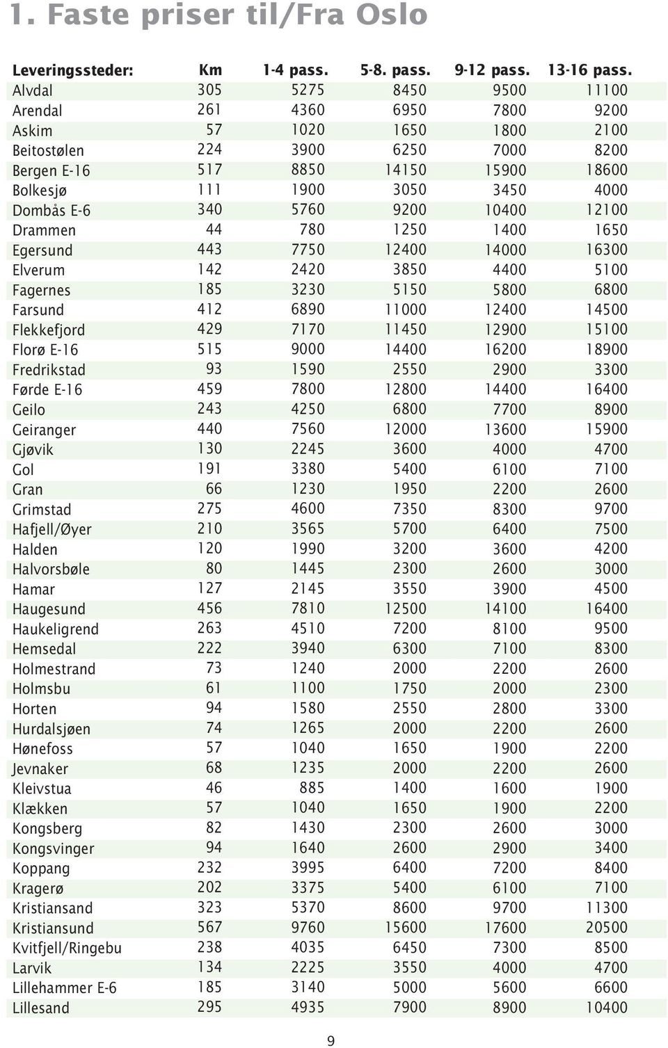 Kristiansund Kvitfjell/Ringebu Larvik Lillehammer E-6 Lillesand 9500 7800 1800 7000 15900 3450 10400 1400 14000 4400 5800 12400 12900 16200 2900 14400 7700 13600 4000 6100 2200 8300 6400 3600 2600