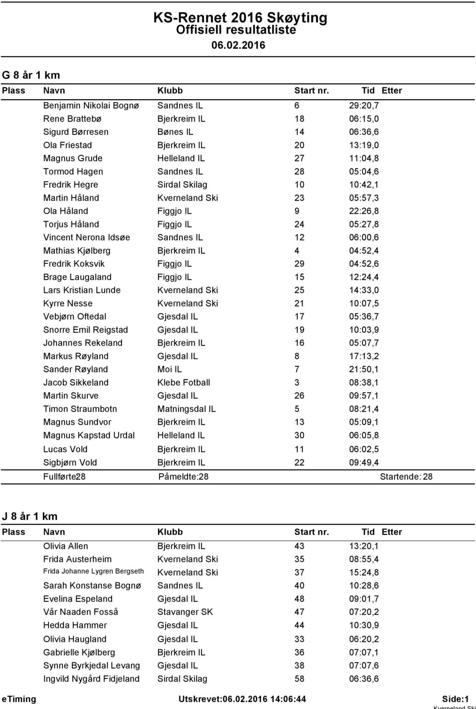 Tormod Hagen Sandnes IL 28 05:04,6 Fredrik Hegre Sirdal Skilag 0 0:42, Martin Håland Kverneland Ski 23 05:57,3 Ola Håland Figgjo IL 9 22:26,8 Torjus Håland Figgjo IL 24 05:27,8 Vincent Nerona Idsøe