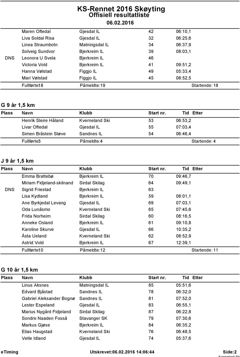 Victoria Vold Bjerkreim IL 4 09:5,2 Hanna Vølstad Figgjo IL 49 05:33,4 Mari Vølstad Figgjo IL 45 08:52,5 Fullførte: 8 Påmeldte: 9 Startende: 8 G 9 år,5 km Henrik Sleire Håland Kverneland Ski 53