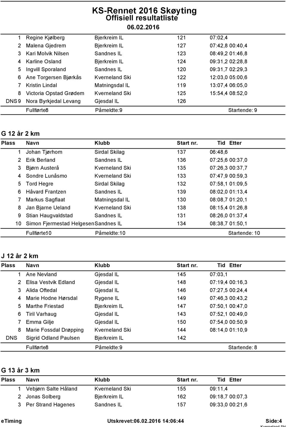 Sporaland Sandnes IL 20 09:3,7 02:29,3 6 Ane Torgersen Bjørkås Kverneland Ski 22 2:03,0 05:00,6 7 Kristin Lindal Matningsdal IL 9 3:07,4 06:05,0 8 Victoria Opstad Grødem Kverneland Ski 25 5:54,4