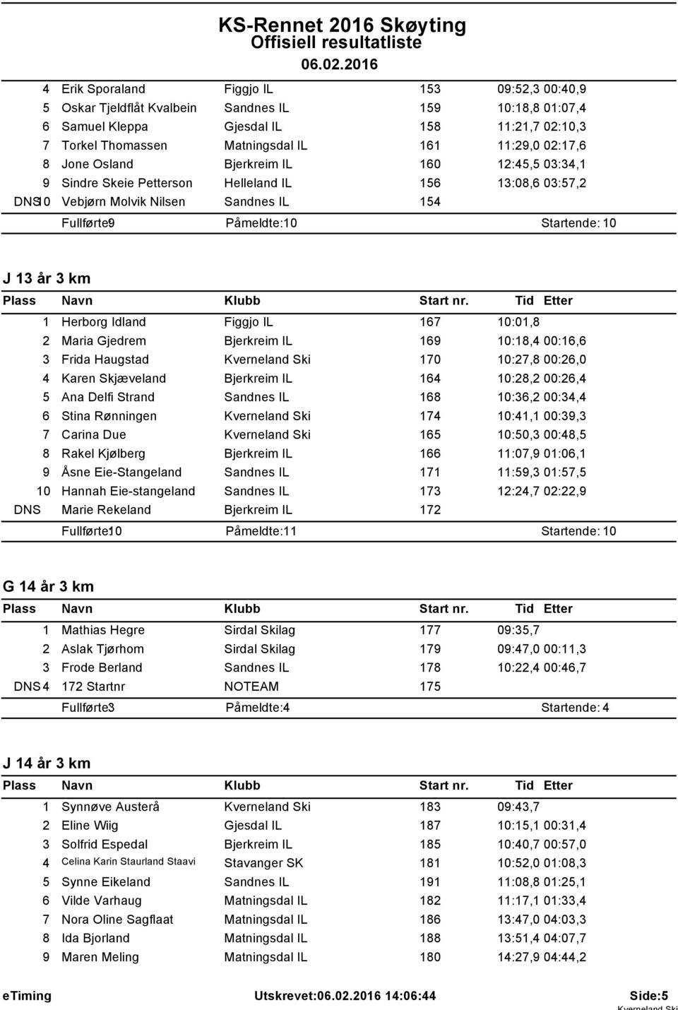 Jone Osland Bjerkreim IL 60 2:45,5 03:34, 9 Sindre Skeie Petterson Helleland IL 56 3:08,6 03:57,2 DNS0 Vebjørn Molvik Nilsen Sandnes IL 54 Fullførte: 9 Påmeldte: 0 Startende: 0 J 3 år 3 km Herborg