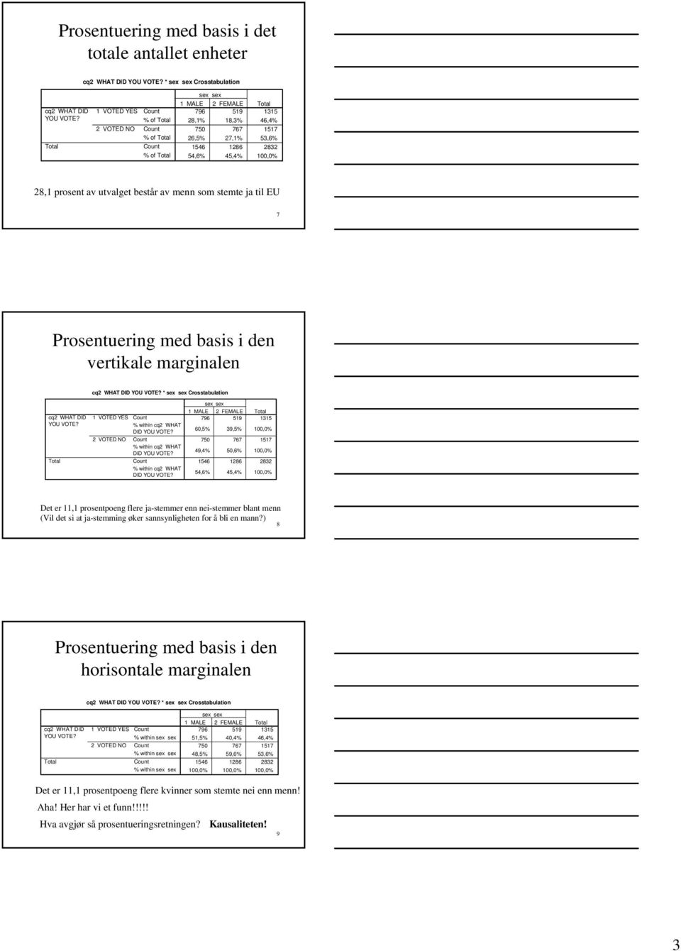 som stemte ja til EU 7 Prosentuering med basis i den vertikale marginalen cq2 WHAT DID YOU VOTE? * sex sex Crosstabulation cq2 WHAT DID YOU VOTE? 1 VOTED YES % within cq2 WHAT DID YOU VOTE?