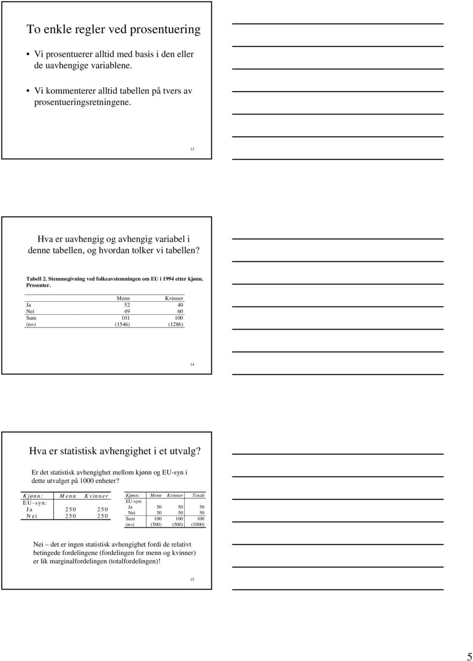 Menn Kvinner Ja 52 40 Nei 49 60 Sum 101 100 (n=) (1546) (1286) 14 Hva er statistisk avhengighet i et utvalg? Er det statistisk avhengighet mellom kjønn og EU-syn i dette utvalget på 1000 enheter?