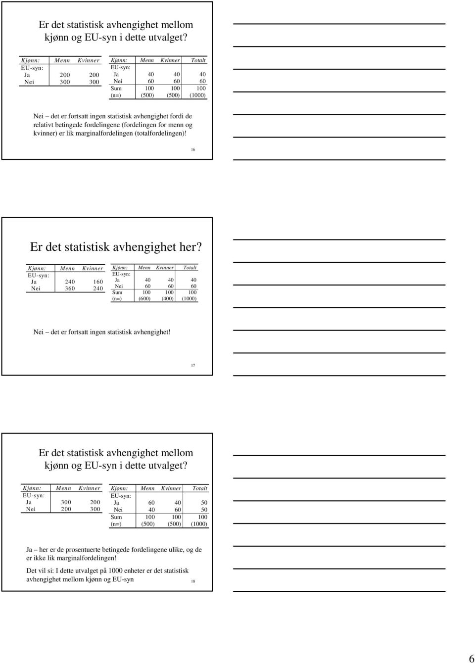 betingede fordelingene (fordelingen for menn og kvinner) er lik marginalfordelingen (totalfordelingen)! 16 Er det statistisk avhengighet her?