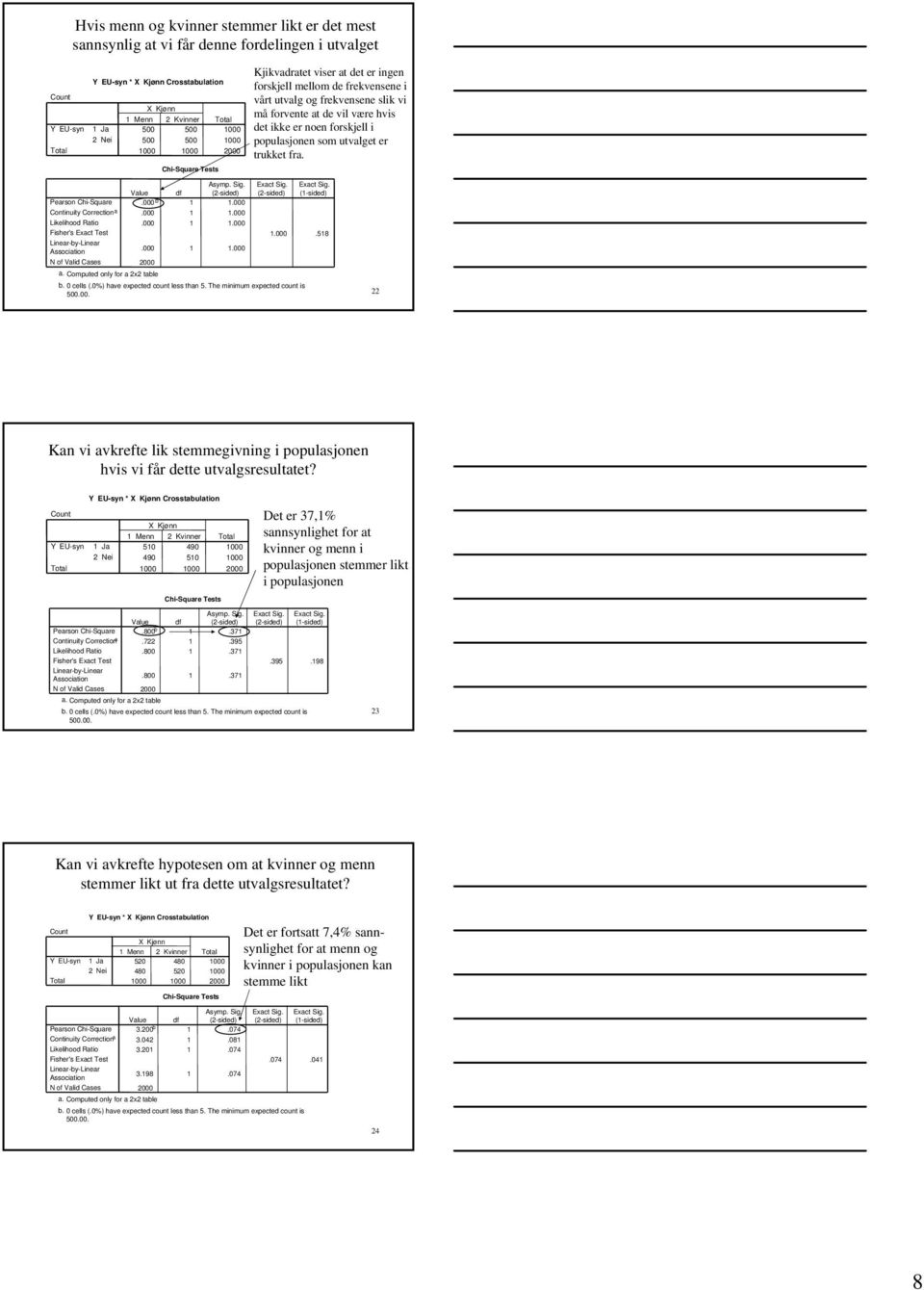som utvalget er trukket fra. Asymp. Sig. Exact Sig. Exact Sig. Value df (2-sided) (2-sided) (1-sided) Pearson Chi-Square.000 b 1 1.000 Continuity Correction a.000 1 1.000.000 1 1.000 1.000.518.