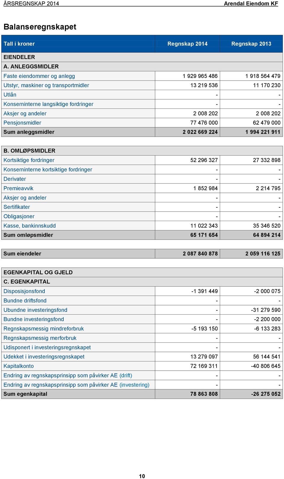 008 202 2 008 202 Pensjonsmidler 77 476 000 62 479 000 Sum anleggsmidler 2 022 669 224 1 994 221 911 B.