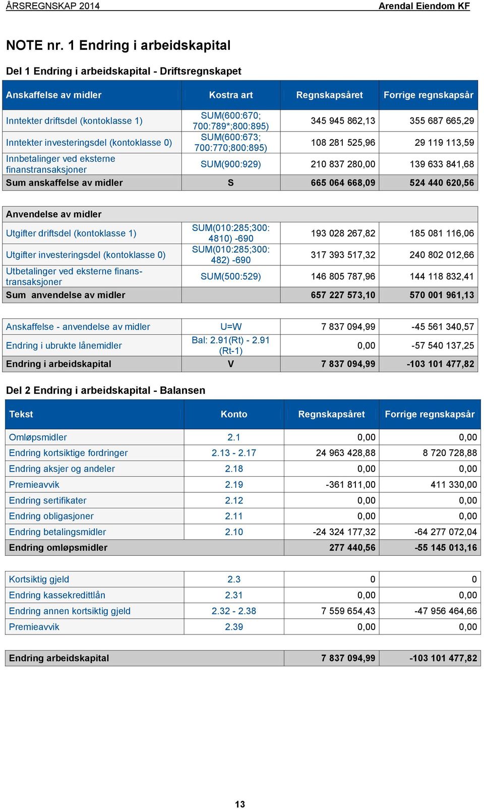 investeringsdel (kontoklasse 0) Innbetalinger ved eksterne finanstransaksjoner SUM(600:670; 700:789*;800:895) SUM(600:673; 700:770;800:895) 345 945 862,13 355 687 665,29 108 281 525,96 29 119 113,59