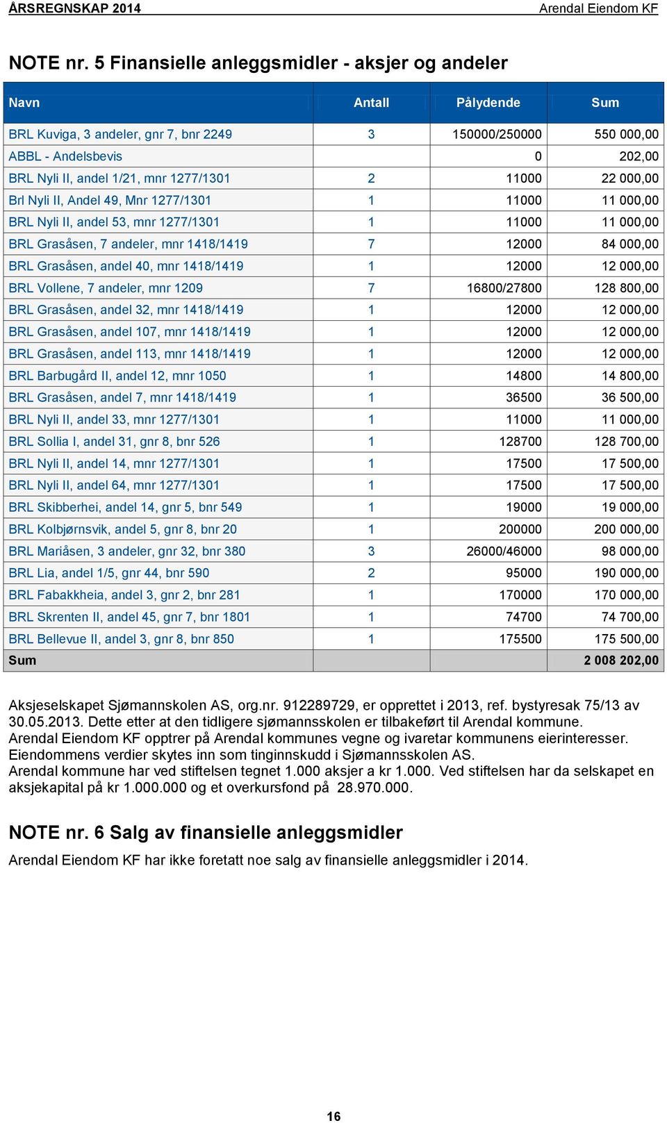 1277/1301 2 11000 22 000,00 Brl Nyli II, Andel 49, Mnr 1277/1301 1 11000 11 000,00 BRL Nyli II, andel 53, mnr 1277/1301 1 11000 11 000,00 BRL Grasåsen, 7 andeler, mnr 1418/1419 7 12000 84 000,00 BRL