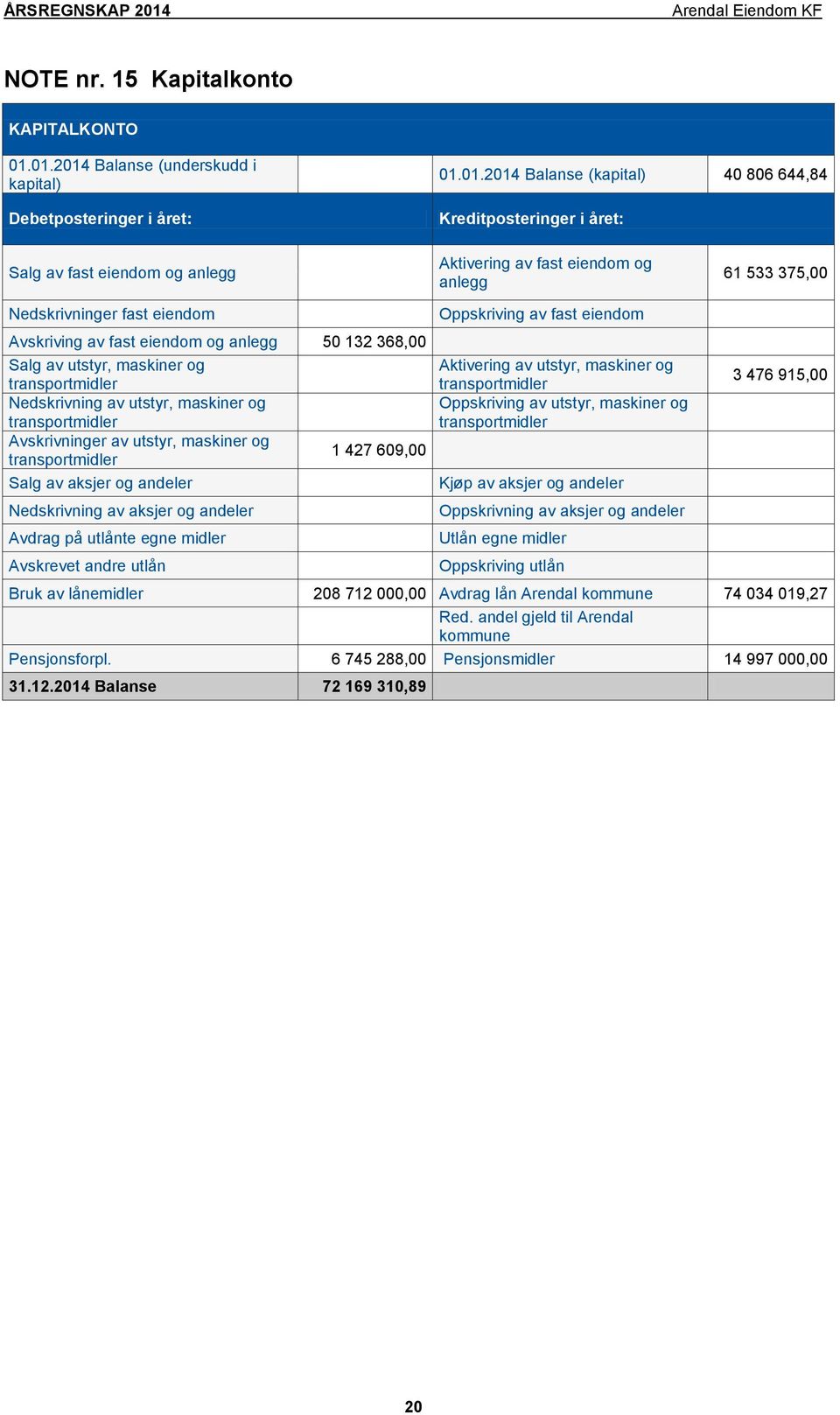 375,00 Nedskrivninger fast eiendom Avskriving av fast eiendom og anlegg 50 132 368,00 Salg av utstyr, maskiner og transportmidler Nedskrivning av utstyr, maskiner og transportmidler Avskrivninger av