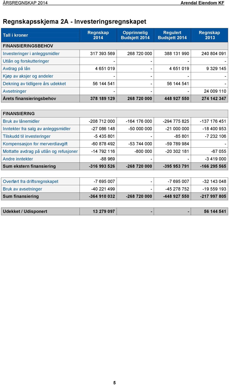 - - - 24 009 110 Årets finansieringsbehov 378 189 129 268 720 000 448 927 550 274 142 347 FINANSIERING Bruk av lånemidler -208 712 000-164 176 000-294 775 825-137 176 451 Inntekter fra salg av