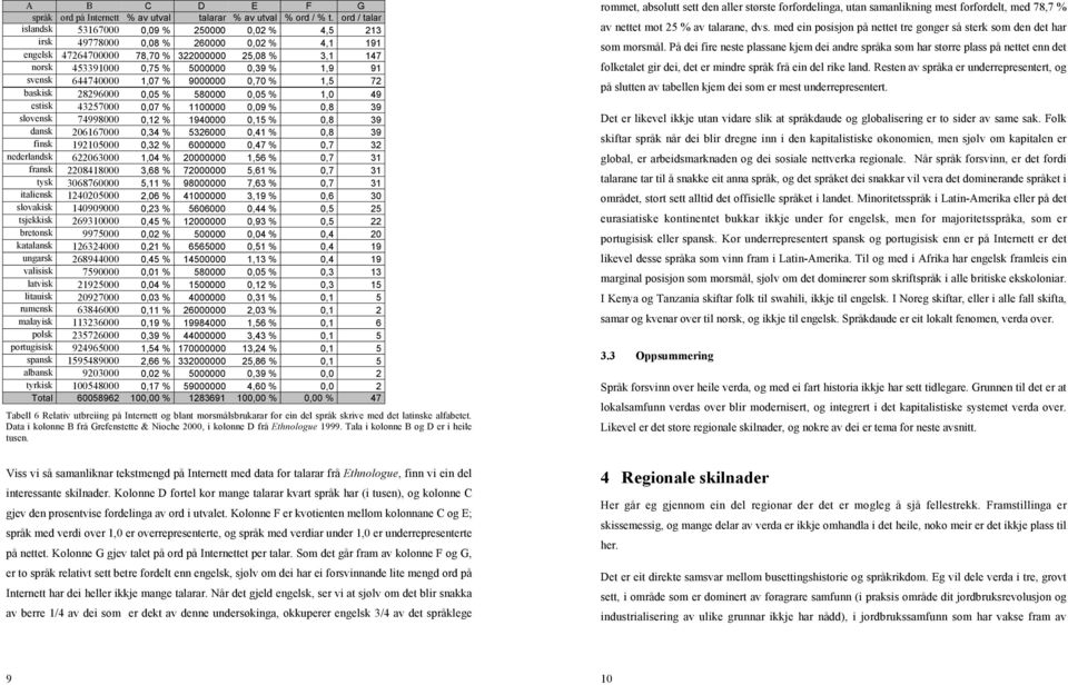 91 svensk 644740000 1,07 % 9000000 0,70 % 1,5 72 baskisk 28296000 0,05 % 580000 0,05 % 1,0 49 estisk 43257000 0,07 % 1100000 0,09 % 0,8 39 slovensk 74998000 0,12 % 1940000 0,15 % 0,8 39 dansk