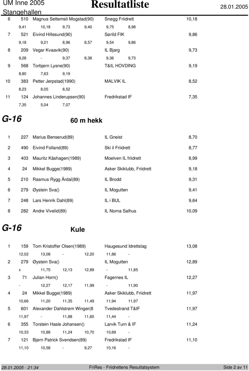 00 0 Magnus Settemsli Mogstad(90) Snøgg Friidrett 0, 9 0 9, 0, 9, 9,0 9,,9 Eivind Hillesund(90) Sørild FIK 9, 9, 9,,9, 9, 9, 09 Vegar Kvaavik(90) IL Bjarg 9, 9, - 9,, 9, 9, Torbjørn Lysne(90) T&IL