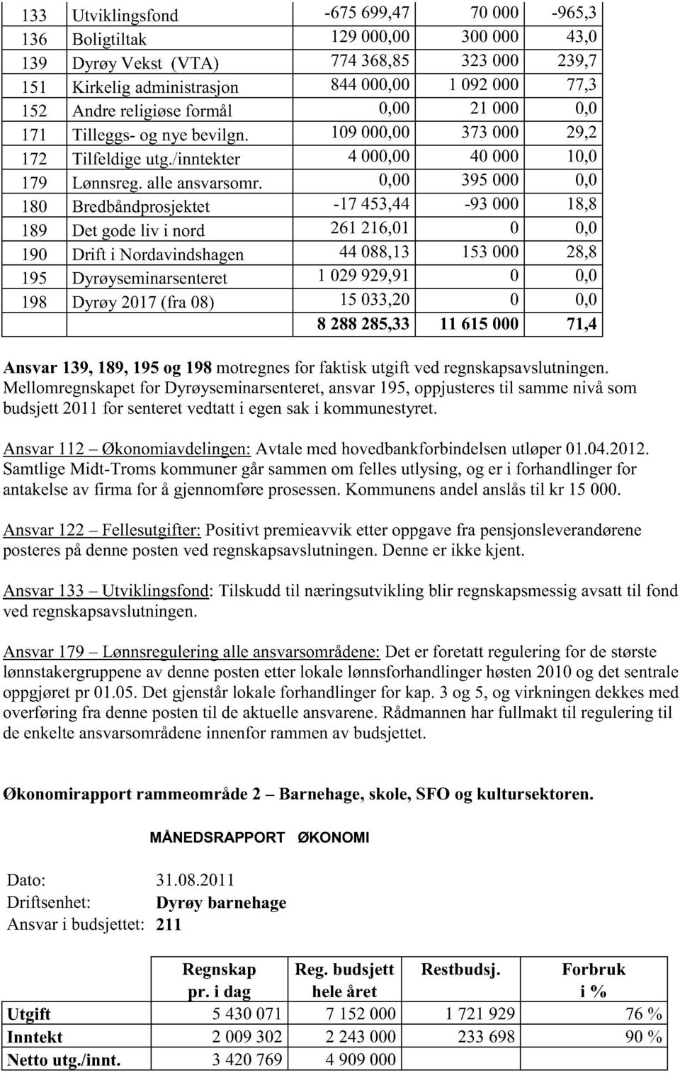 0,00 395000 0,0 180 Bredbåndprosjektet -17 453,44-93 000 18,8 189 Det godeliv i nord 261216,01 0 0,0 190 Drift i Nordavindshagen 44 088,13 153000 28,8 195 Dyrøyseminarsenteret 1 029929,91 0 0,0 198