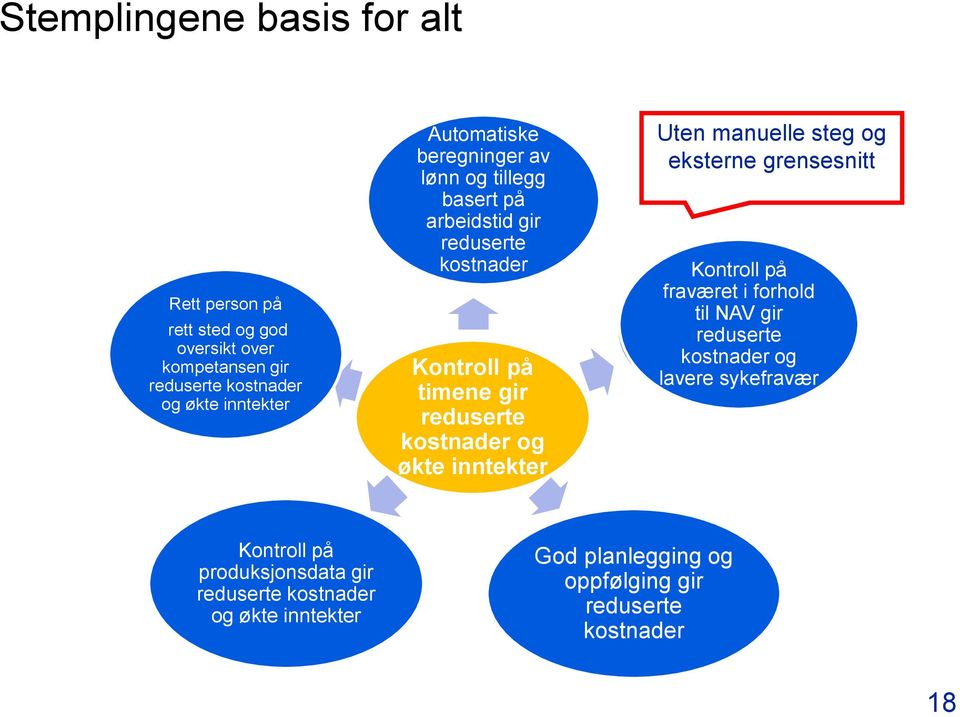 tillegg arbeidstid lønnsberegning reduserte gir kostnader Kontroll på fraværet i forhold Fraværsoppfølgning reduserte til NAV gir kostnader og lavere sykefravær