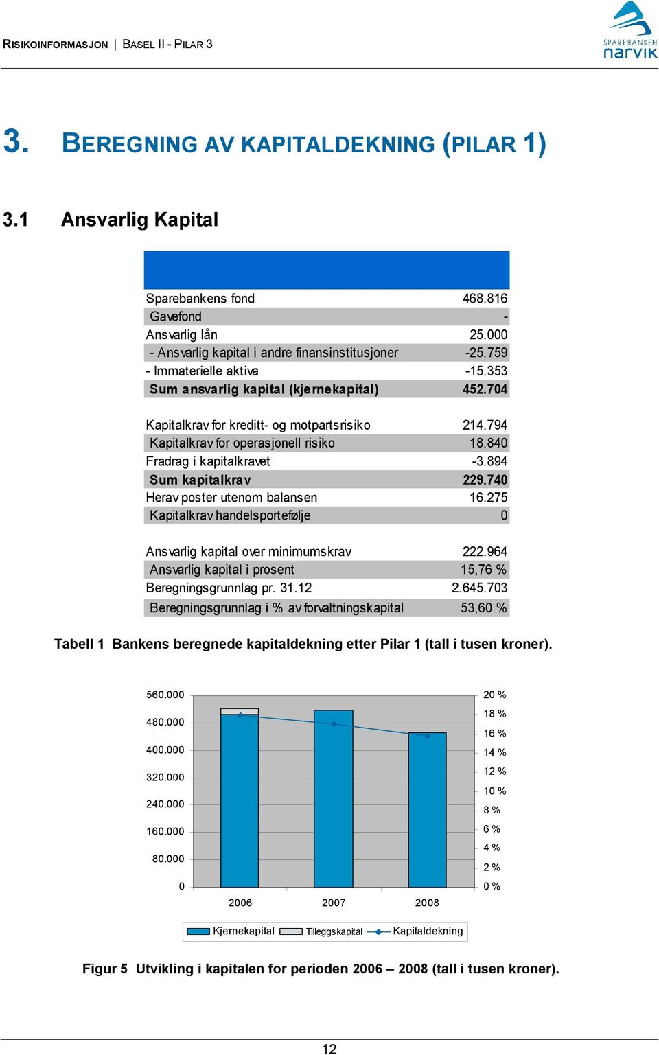 840 Fradrag i kapitalkravet -3.894 Sum kapitalkrav 229.740 Herav poster utenom balansen 16.275 Kapitalkrav handelsportefølje 0 Ansvarlig kapital over minimumskrav 222.