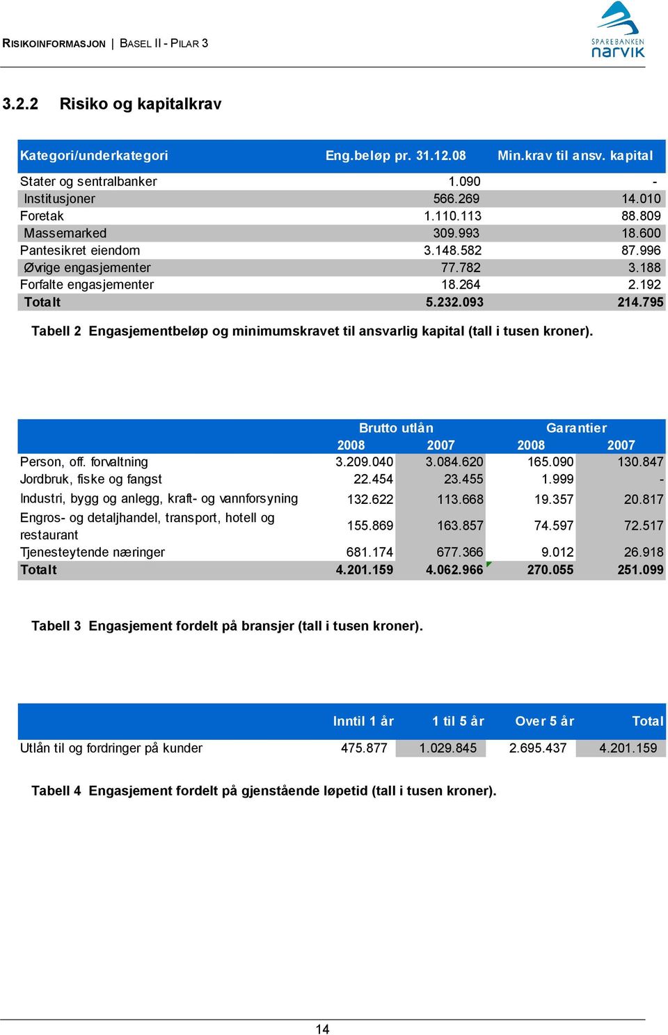 582 87.996 77.782 3.188 18.264 2.192 5.232.093 214.795 Tabell 2 Engasjementbeløp og minimumskravet til ansvarlig kapital (tall i tusen kroner). Brutto utlån Garantier 2008 2007 2008 2007 Person, off.