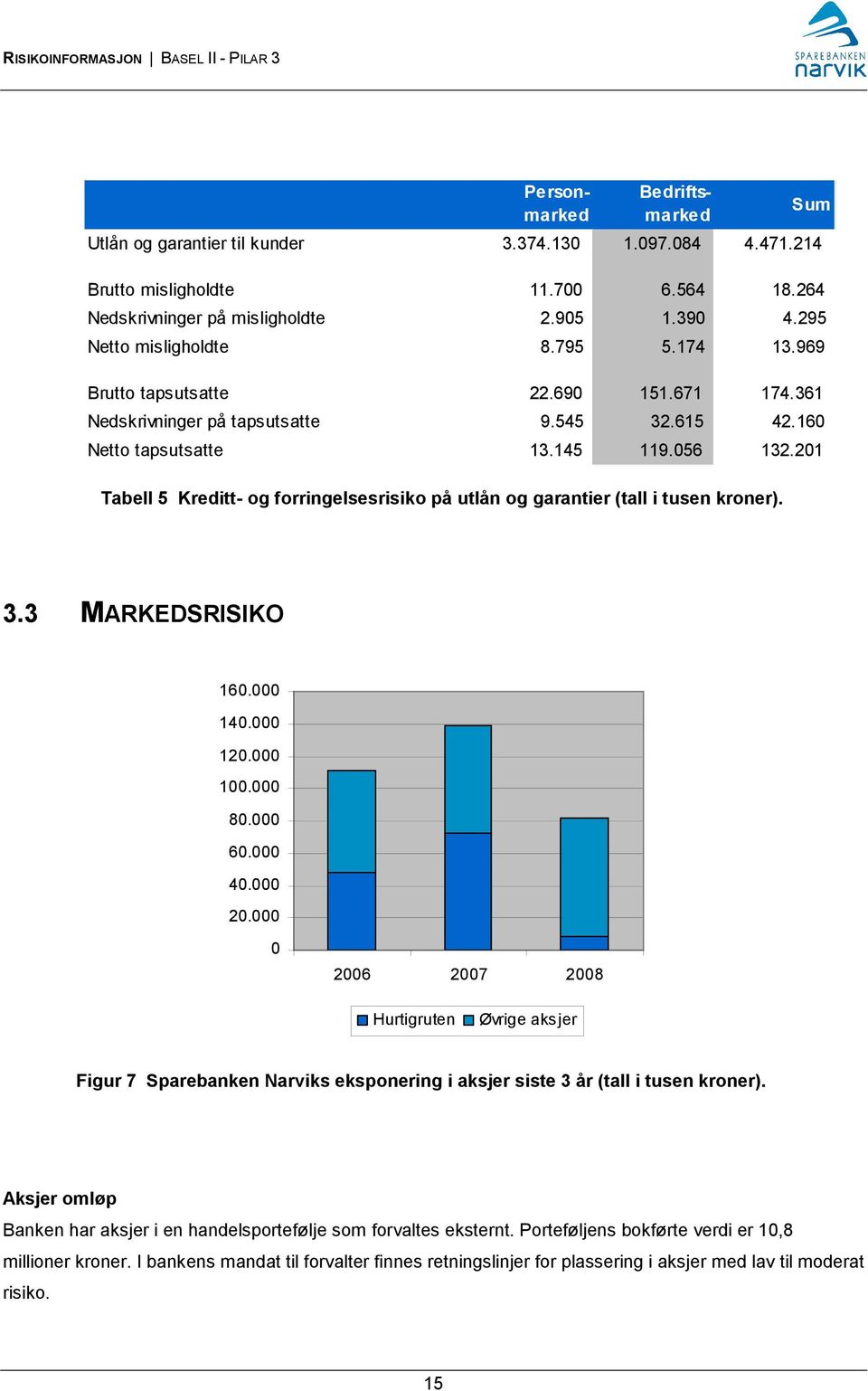 201 Tabell 5 Kreditt- og forringelsesrisiko på utlån og garantier (tall i tusen kroner). Sum 3.3 MARKEDSRISIKO 160.000 140.000 120.000 100.000 80.000 60.000 40.000 20.