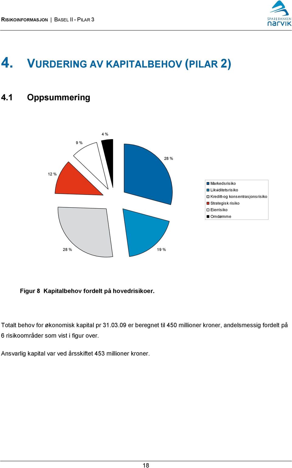 risiko Eierrisiko Omdømme 28 % 19 % Figur 8 Kapitalbehov fordelt på hovedrisikoer.