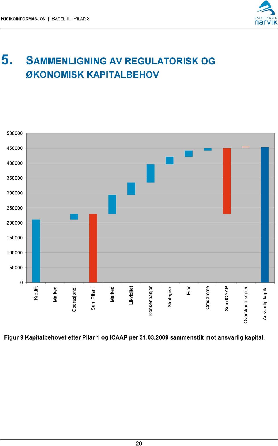 Likviditet Konsentrasjon Strategisk Eier Omdømme Sum ICAAP Overskudd kapital Ansvarlig