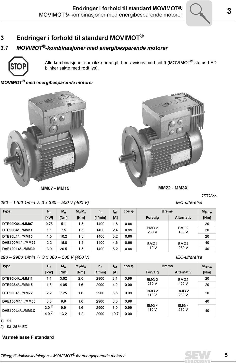 MOVIMOT med energibesparende motorer MM07 - MM15 MM22 - MM3X 57770AXX 280 1400 1/min Õ 3 x 380 500 V (400 V) IEC-utførelse Type P n M n M a /M n n n I n1 cos φ Brems M Bmax [kw] [Nm] [Nm] [1/min] [A]