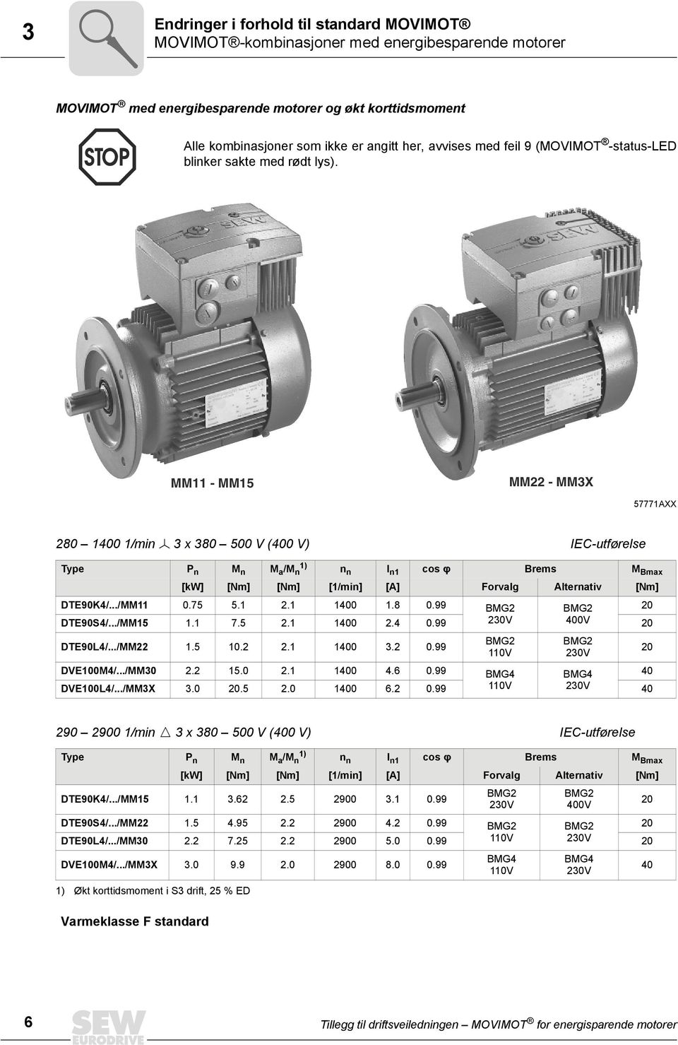 MM11 - MM15 MM22 - MM3X 57771AXX 280 1400 1/min Õ 3 x 380 500 V (400 V) IEC-utførelse Type P n M n M a /M n 1) n n I n1 cos φ Brems M Bmax [kw] [Nm] [Nm] [1/min] [A] Forvalg Alternativ [Nm] DTE90K4/.