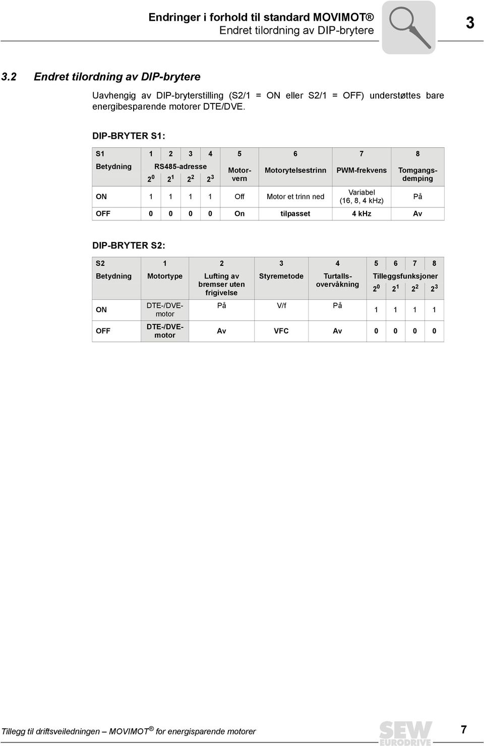 DIP-BRYTER S1: S1 1 2 3 4 5 Betydning RS485-adresse 2 0 2 1 2 2 2 3 6 Motorytelsestrinn 7 PWM-frekvens 8 ON 1 1 1 1 Off Motor et trinn ned Variabel (16, 8, 4 khz) På OFF 0 0 0 0 On