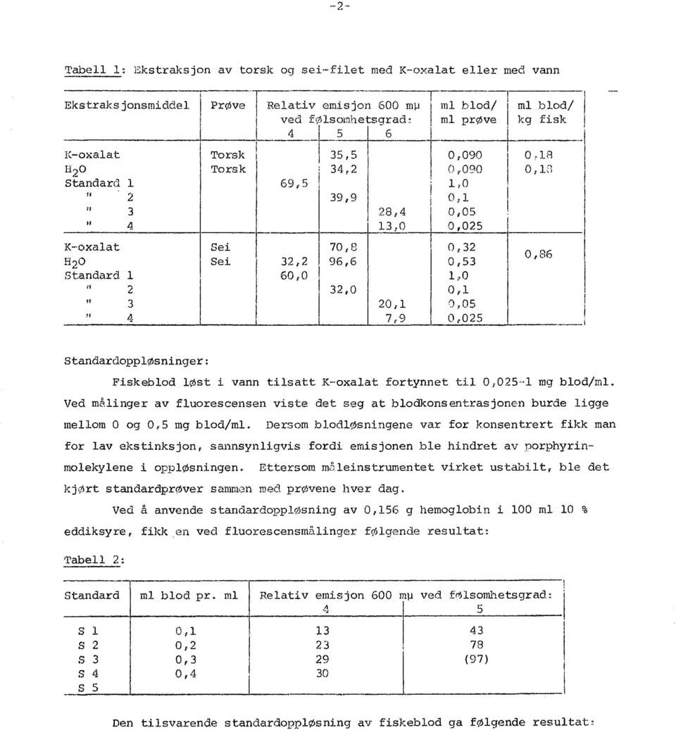 ,5 ; 1,0 i 2 39,9 ~ i Or i 3 28,4 0,05 j i 4 13~0 0,025 K-oxaat 70,8 0 0 32 o,86 H20 Sei 32,2 96,6 0,53 Standard 60,0 1;~0 H 2 32,0 0,1 " 3 20,1 0. 05 i 4 7,9 o.