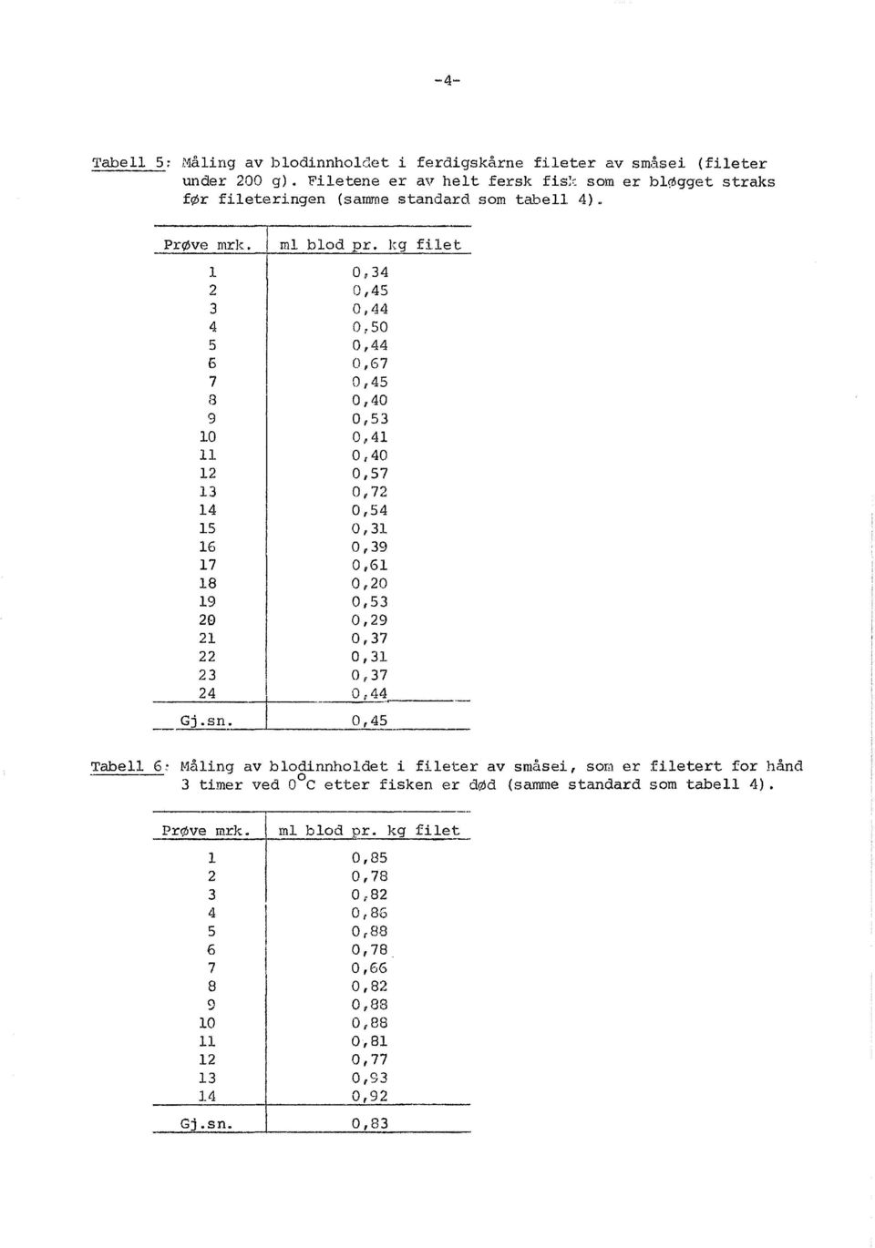 g fiet Ou34 2 0,45 3 0,44 4 Or 50 5 0,44 6 0,67 7 0,45 8 0,40 9 0,53 O 0,41 11 0,40 12 0,57 13 0,72 14 0,54 15 16 o' 31 o, 39 17 0,61 18 0,20 19 0,53 28 0,29 21 0,37