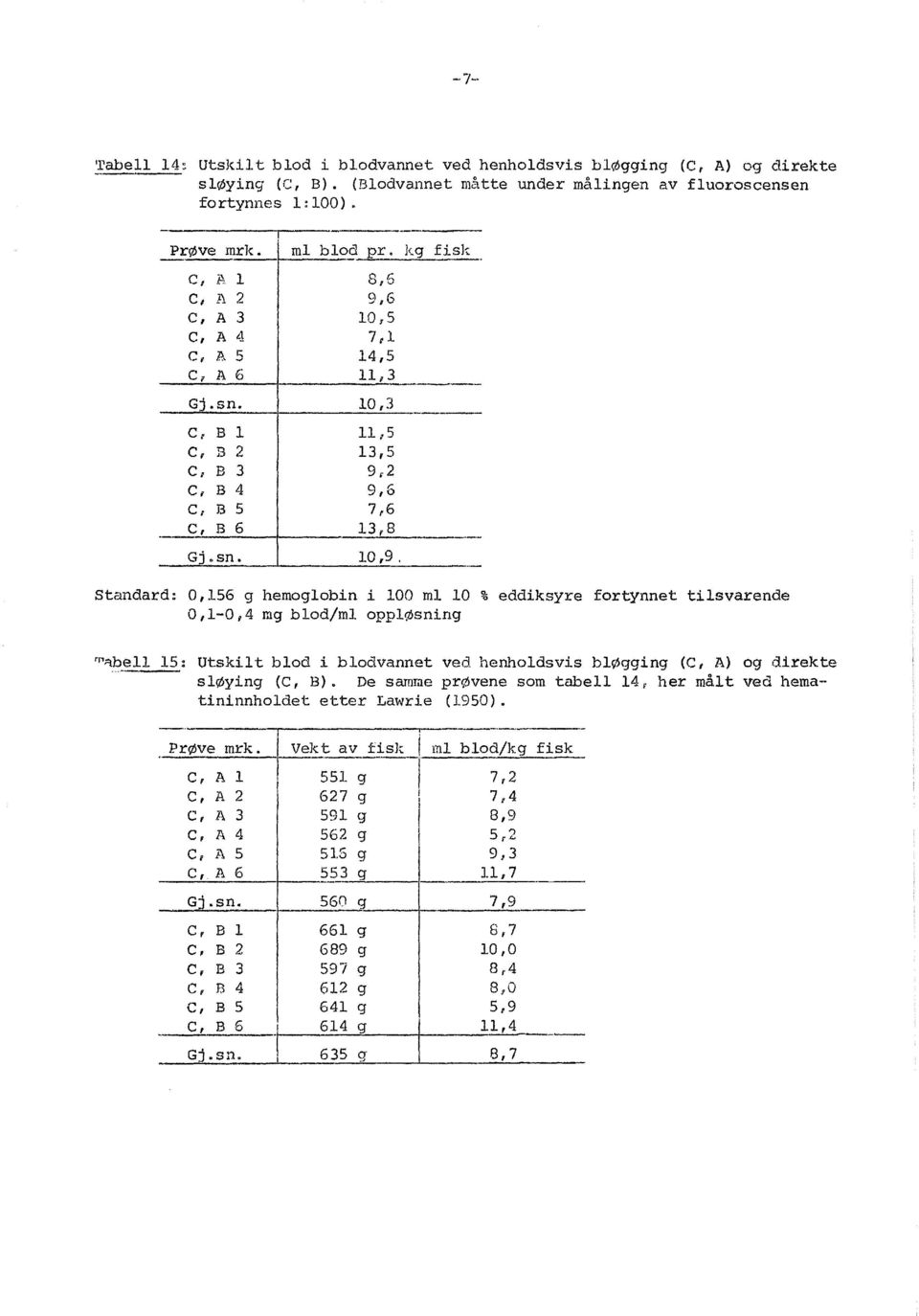 Standard: 0,156 g hemogobin i 100 m 10 % eddiksyre fortynnet tisvarende 0,1-0,4 mg bod/m oppøsning rnrtbe 15: Utski t bod i bodvannet ved henhodsvis bøgging (C, A) og direkte søying (C, B).