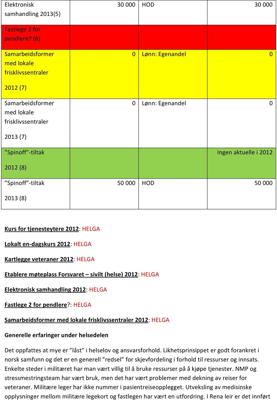 (8) Spinoff - tiltak 50 000 HOD 50 000 2013 (8) Kurs for tjenesteytere 2012: HELGA Lokalt en- dagskurs 2012: HELGA Kartlegge veteraner 2012: HELGA Etablere møteplass Forsvaret sivilt (helse) 2012: