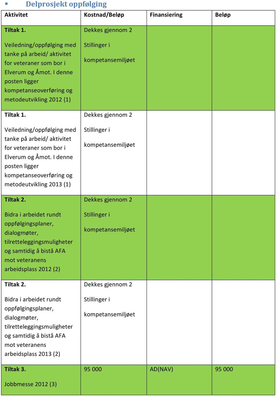 I denne posten ligger kompetanseoverføring og metodeutvikling 2013 (1) Tiltak 2.