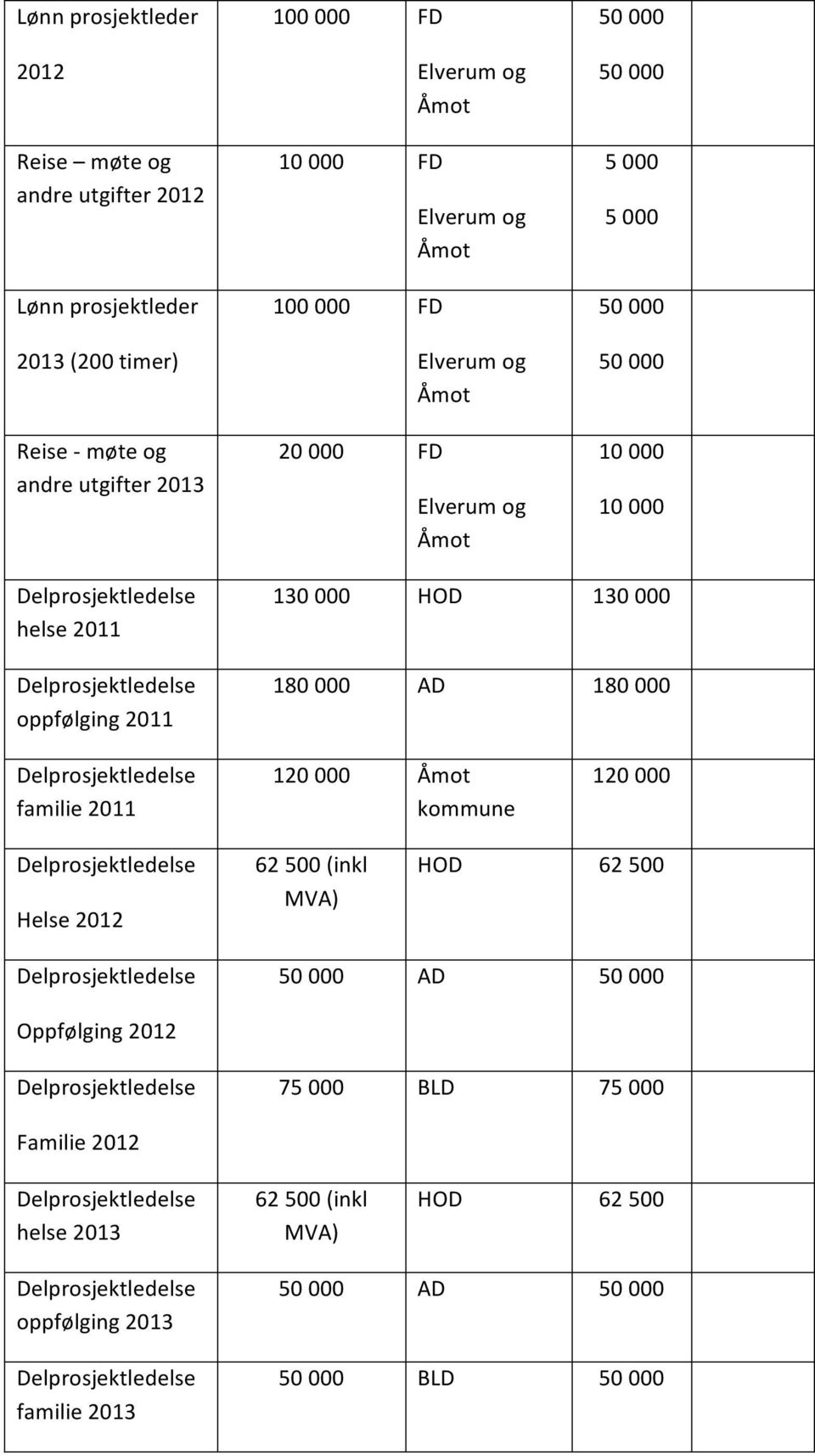 Delprosjektledelse familie 2011 120 000 Åmot kommune 120 000 Delprosjektledelse Helse 2012 62 500 (inkl MVA) HOD 62 500 Delprosjektledelse 50 000 AD 50 000 Oppfølging 2012