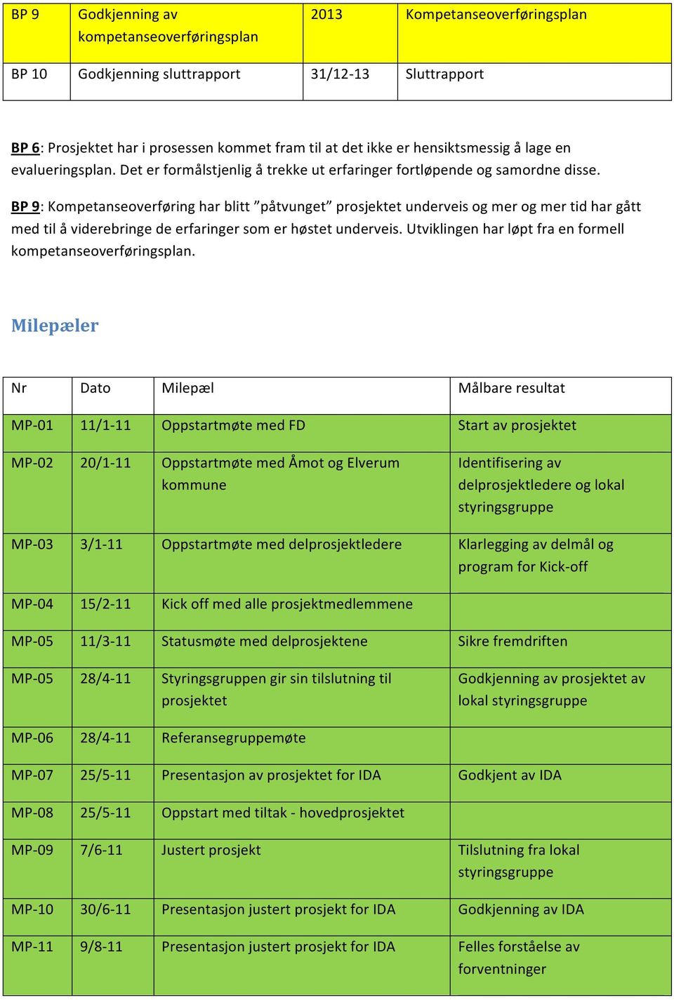 BP 9: Kompetanseoverføring har blitt påtvunget prosjektet underveis og mer og mer tid har gått med til å viderebringe de erfaringer som er høstet underveis.