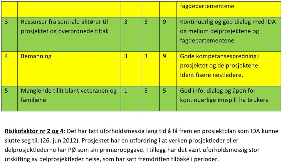 5 Manglende tillit blant veteranen og familiene 1 5 5 God info, dialog og åpen for kontinuerlige innspill fra brukere Risikofaktor nr 2 og 4: Det har tatt uforholdsmessig lang tid å få frem