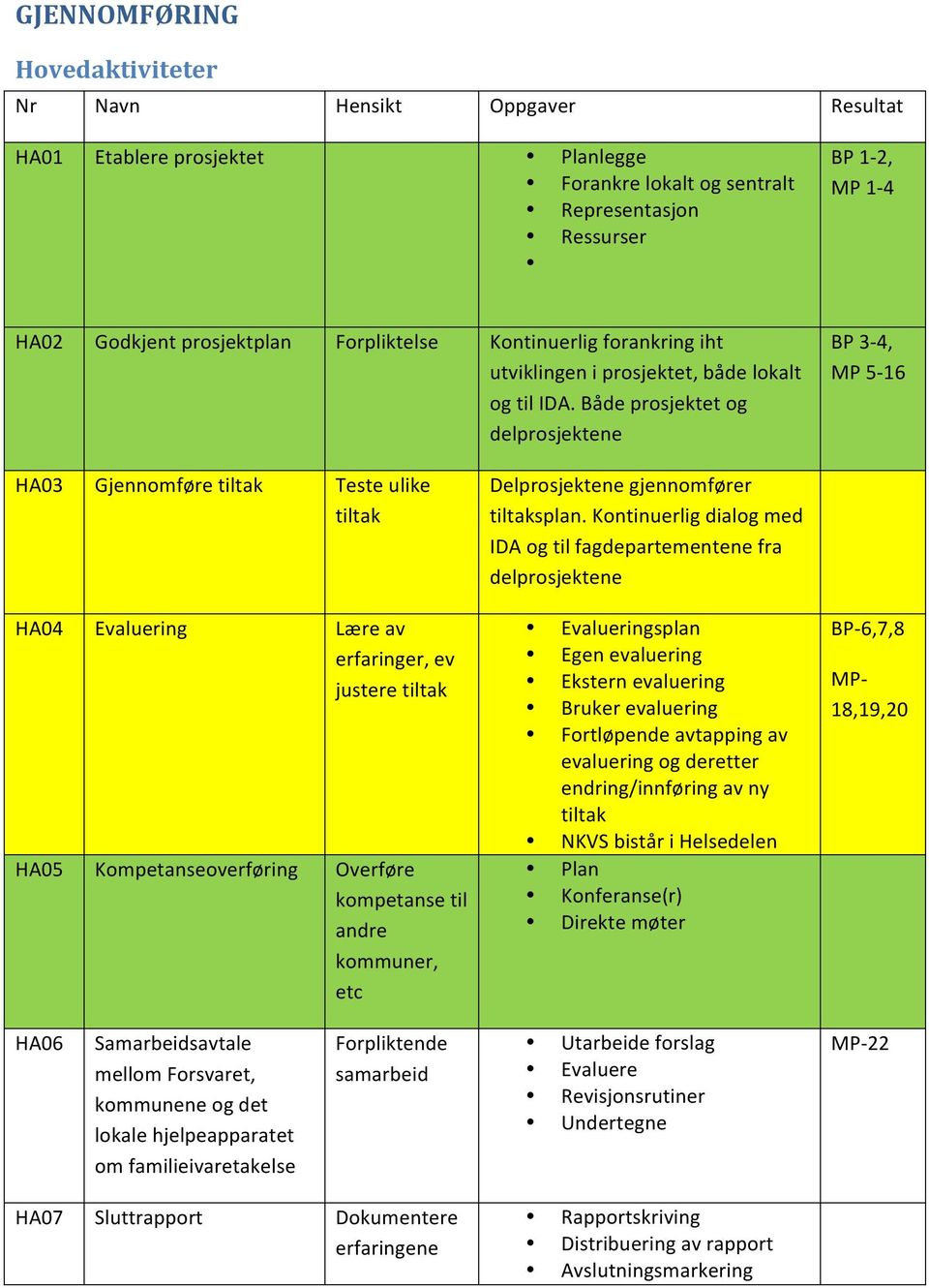 Både prosjektet og delprosjektene BP 3-4, MP 5-16 HA03 Gjennomføre tiltak Teste ulike tiltak HA04 Evaluering Lære av erfaringer, ev justere tiltak HA05 Kompetanseoverføring Overføre kompetanse til