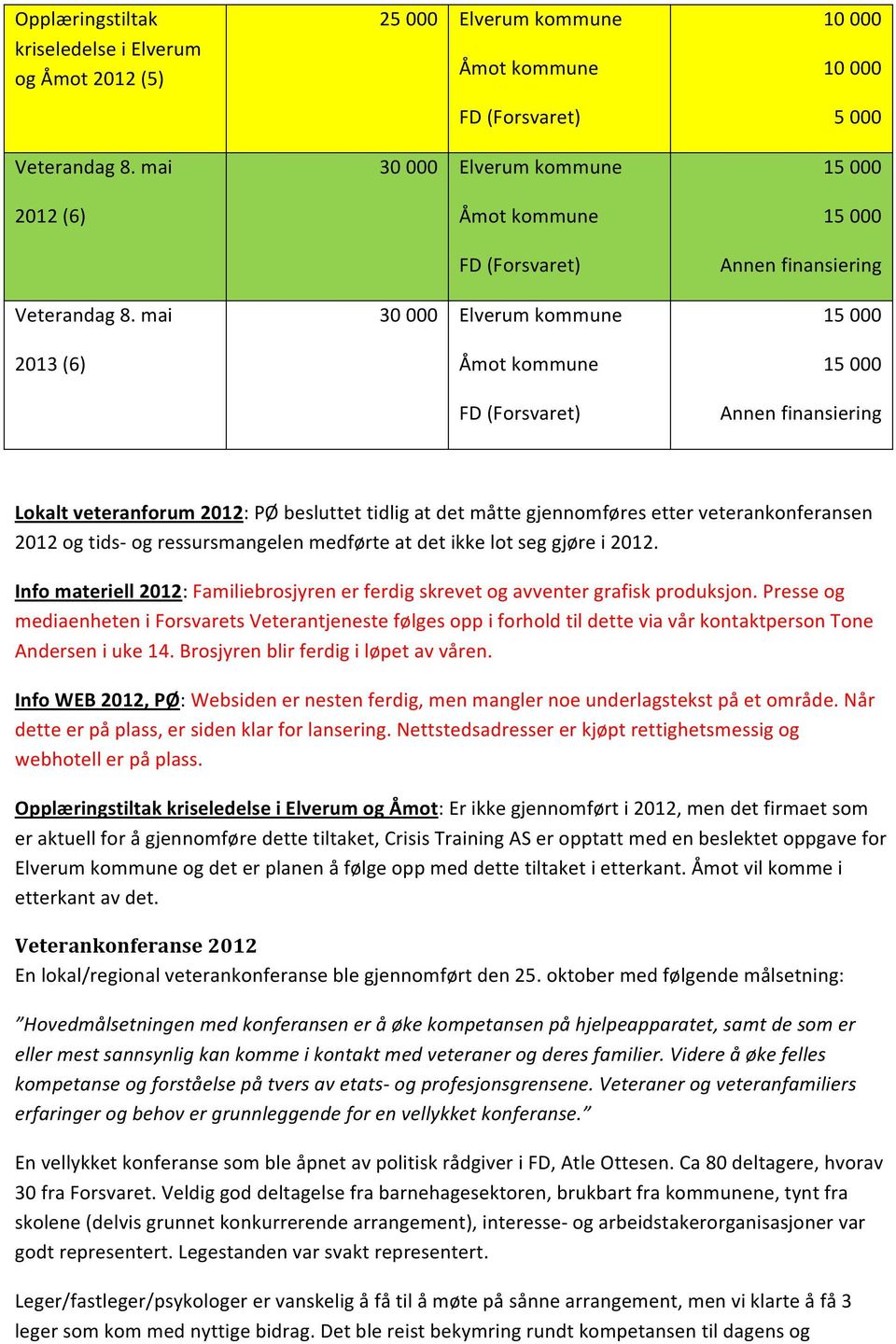 Lokalt veteranforum 2012: PØ besluttet tidlig at det måtte gjennomføres etter veterankonferansen 2012 og tids- og ressursmangelen medførte at det ikke lot seg gjøre i 2012.