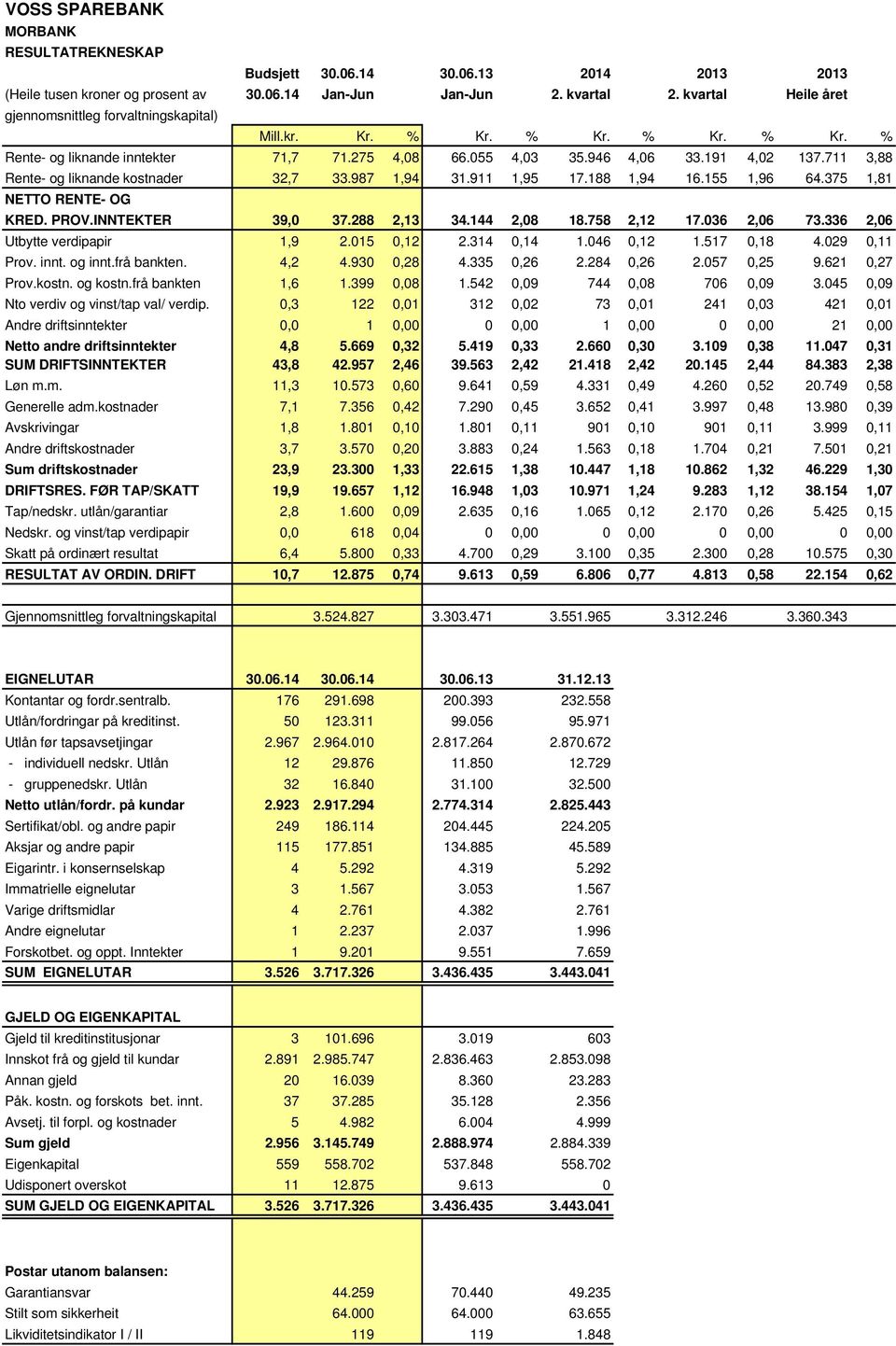 711 3,88 Rente- og liknande kostnader 32,7 33.987 1,94 31.911 1,95 17.188 1,94 16.155 1,96 64.375 1,81 NETTO RENTE- OG KRED. PROV.INNTEKTER 39,0 37.288 2,13 34.144 2,08 18.758 2,12 17.036 2,06 73.