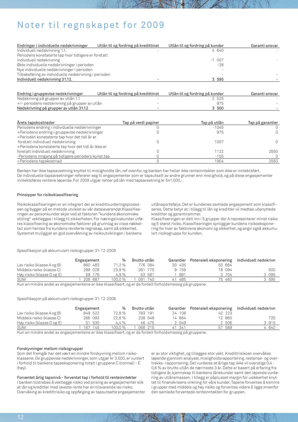 Tilbakeføring av individuelle nedskrivning i perioden - - Individuell nedskrivning 31.12.