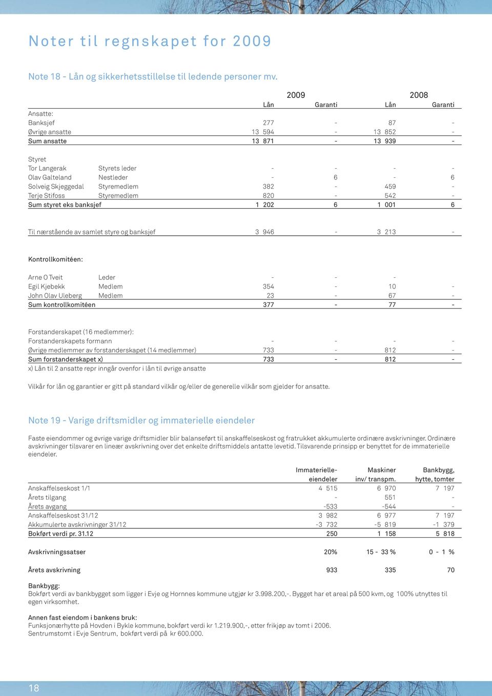 Solveig Skjeggedal Styremedlem 382-459 - Terje Stifoss Styremedlem 820-542 - Sum styret eks banksjef 1 202 6 1 001 6 Til nærstående av samlet styre og banksjef 3 946-3 213 - Kontrollkomitéen: Arne O